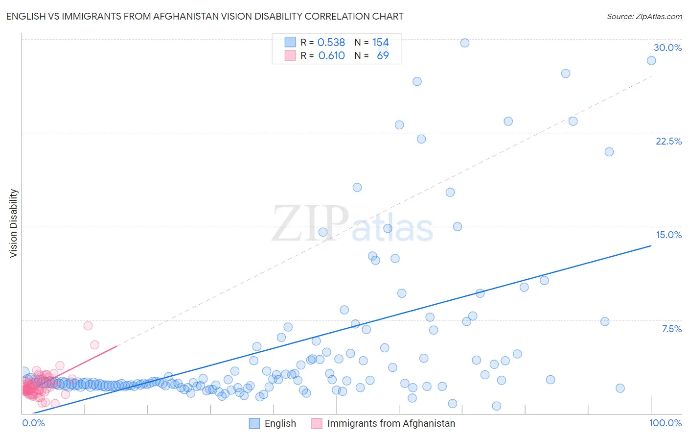English vs Immigrants from Afghanistan Vision Disability