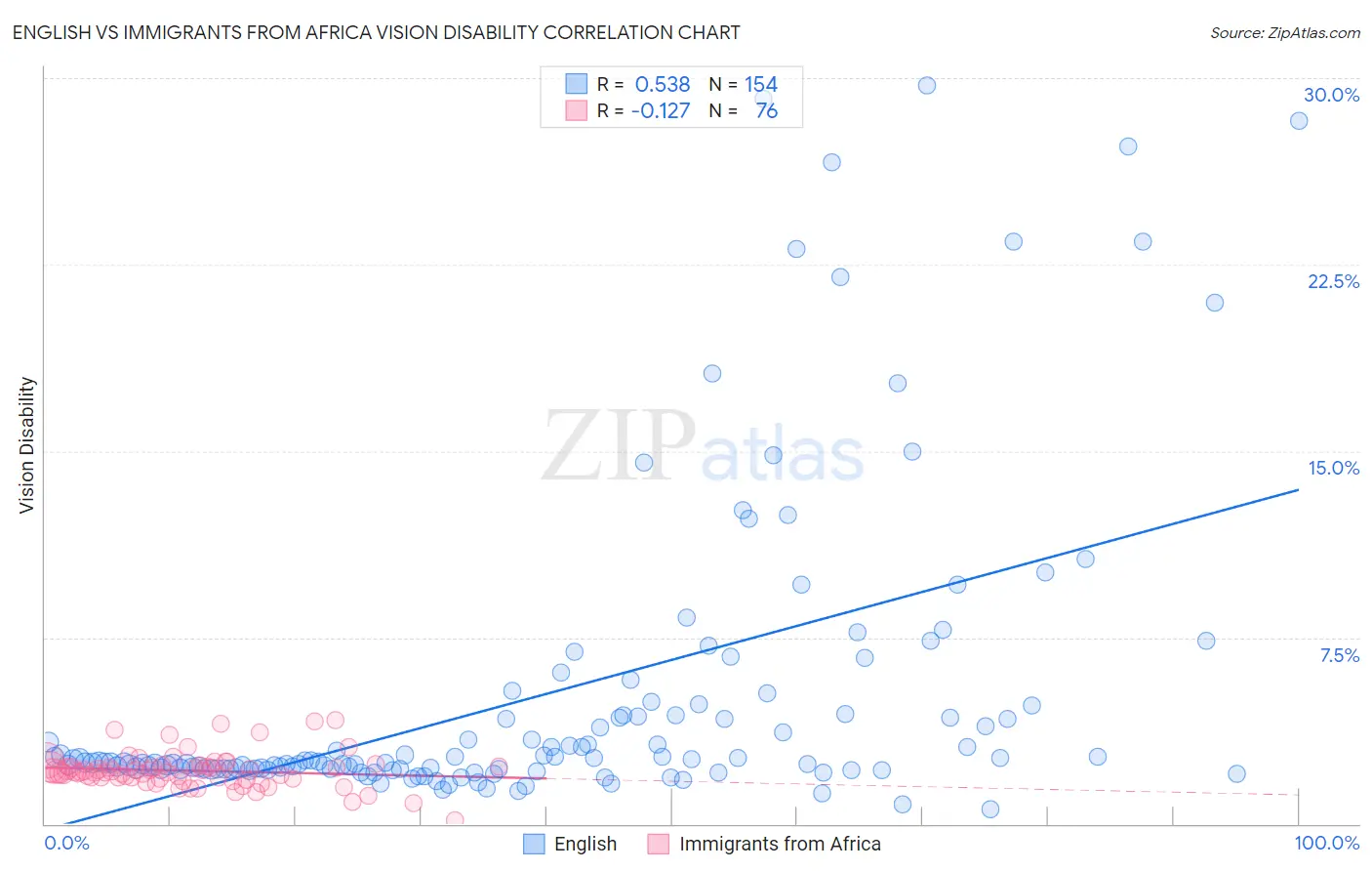 English vs Immigrants from Africa Vision Disability