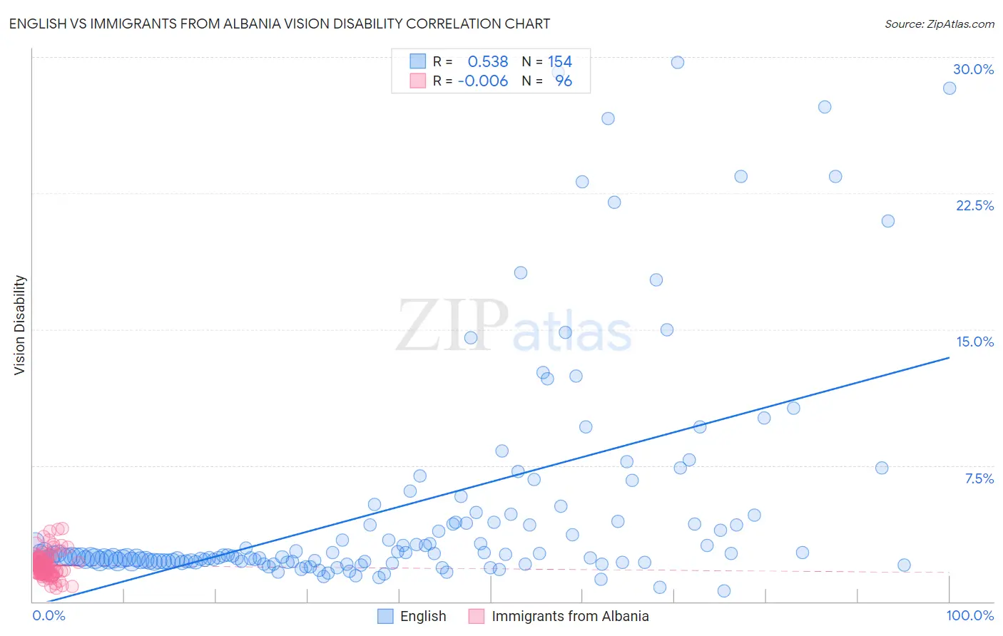 English vs Immigrants from Albania Vision Disability