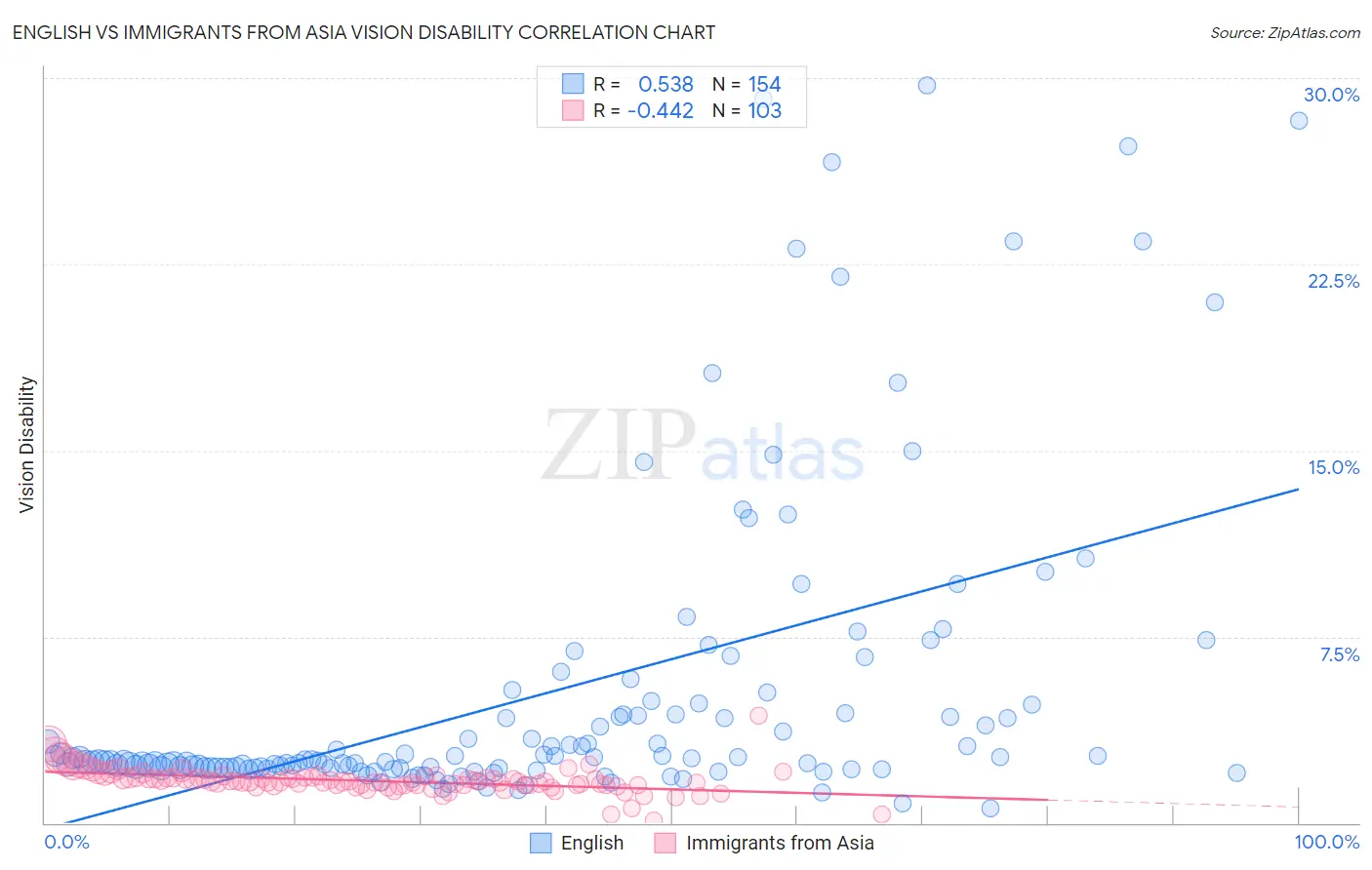 English vs Immigrants from Asia Vision Disability