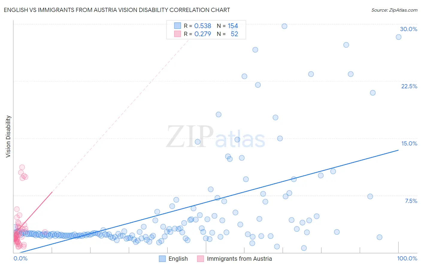 English vs Immigrants from Austria Vision Disability