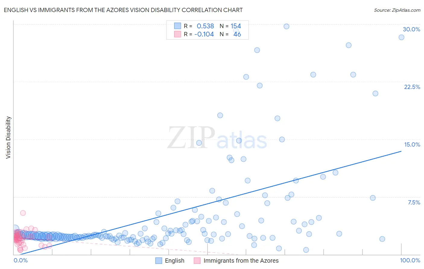 English vs Immigrants from the Azores Vision Disability