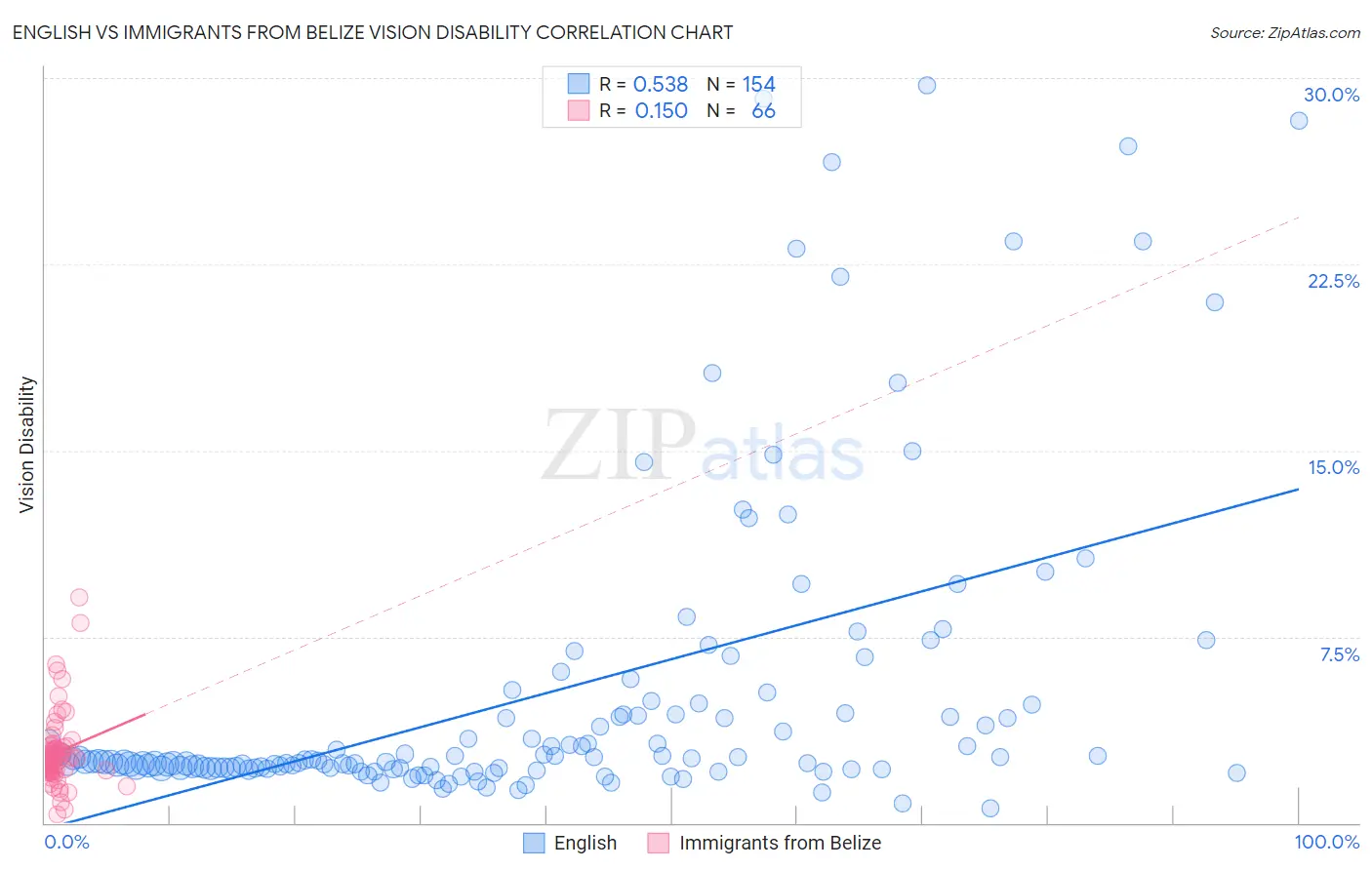 English vs Immigrants from Belize Vision Disability