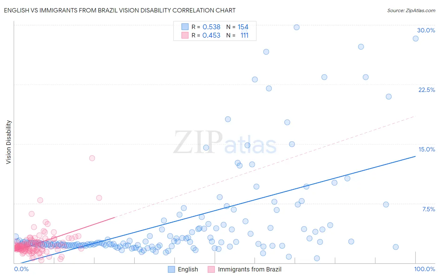 English vs Immigrants from Brazil Vision Disability