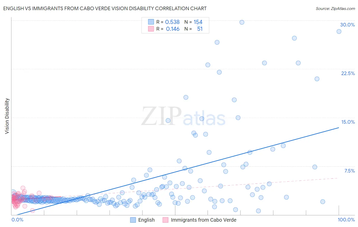 English vs Immigrants from Cabo Verde Vision Disability
