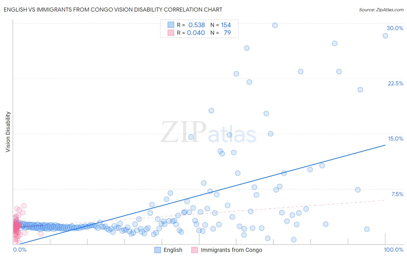 English vs Immigrants from Congo Vision Disability