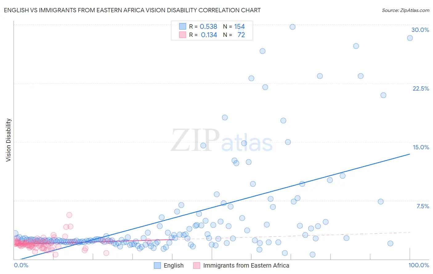 English vs Immigrants from Eastern Africa Vision Disability