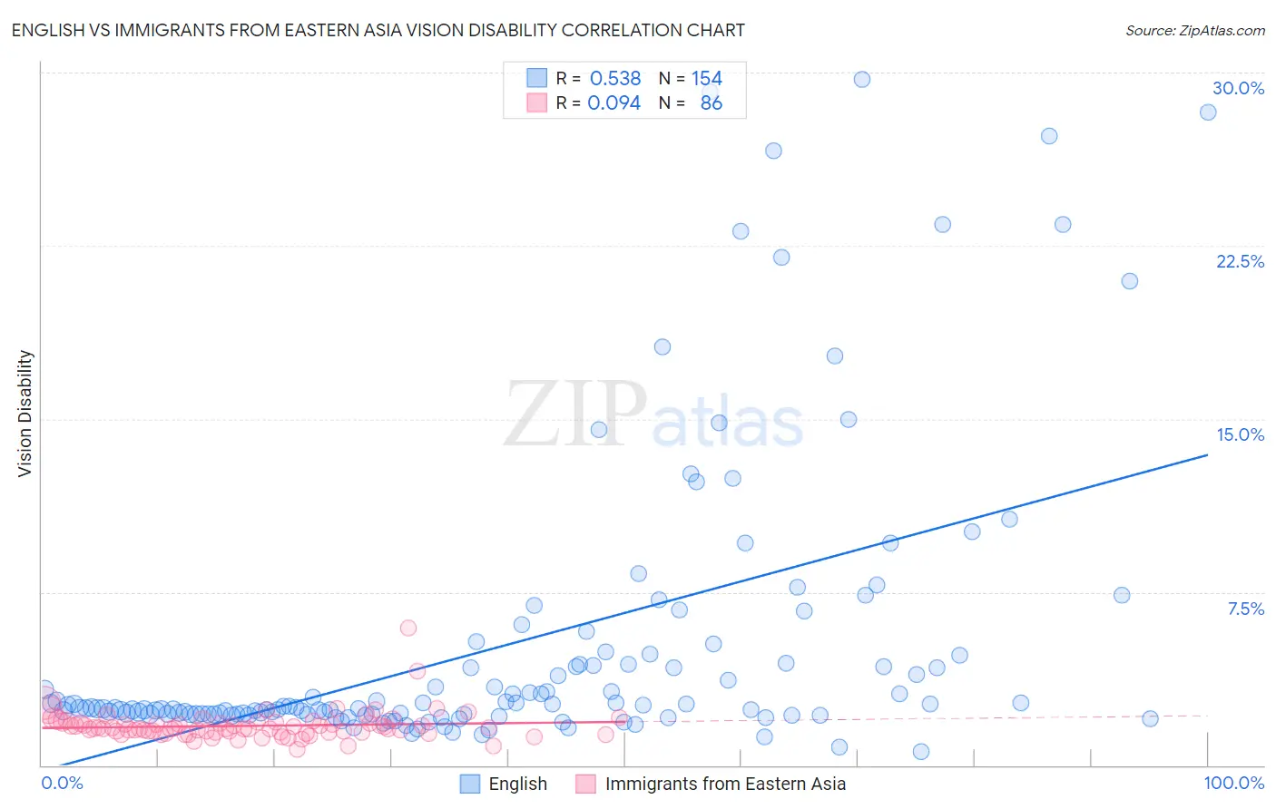 English vs Immigrants from Eastern Asia Vision Disability