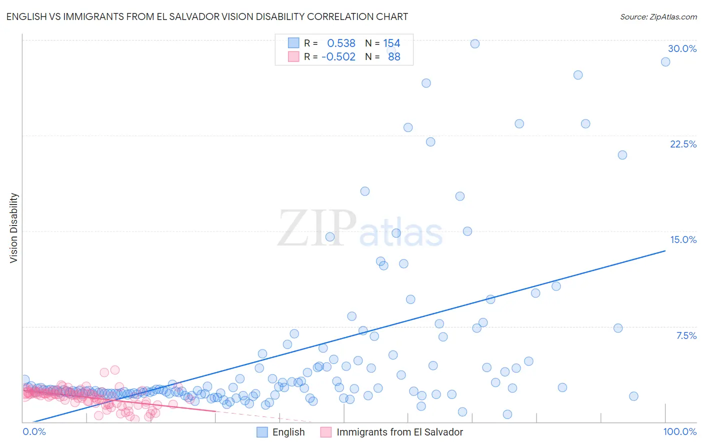 English vs Immigrants from El Salvador Vision Disability