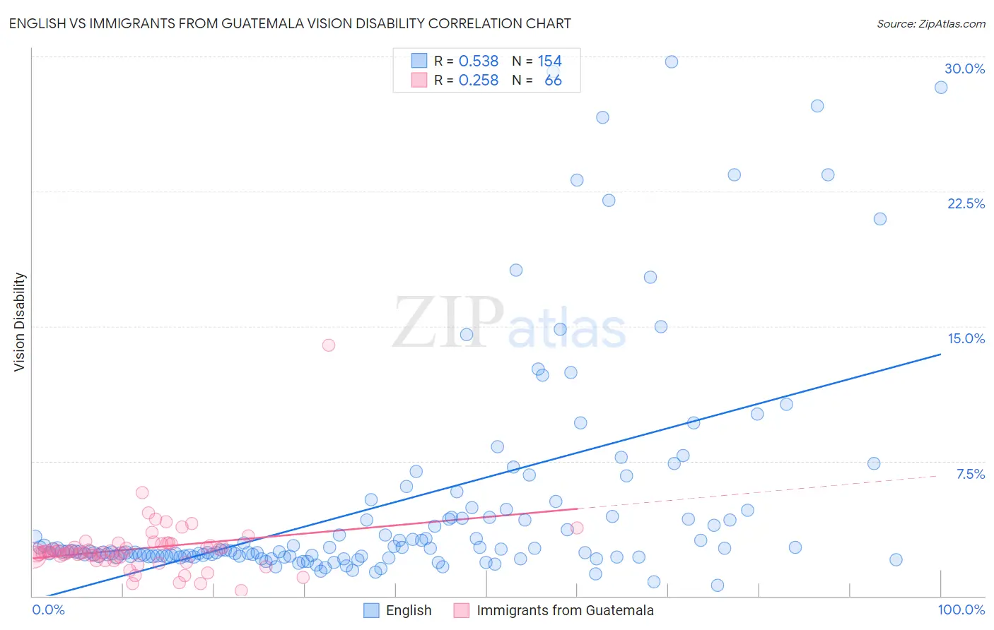 English vs Immigrants from Guatemala Vision Disability