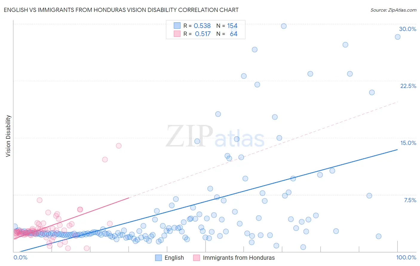 English vs Immigrants from Honduras Vision Disability