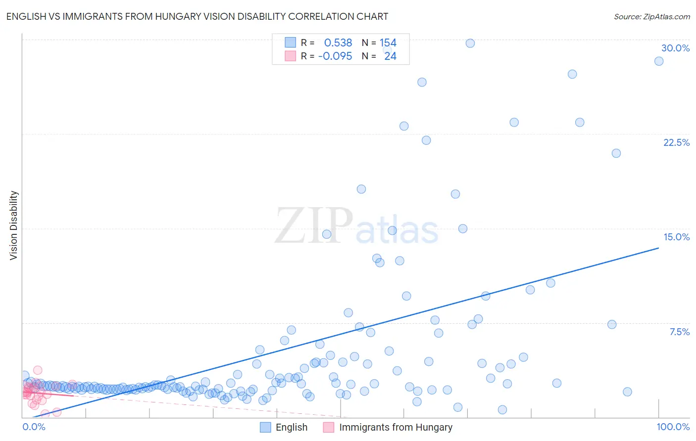 English vs Immigrants from Hungary Vision Disability