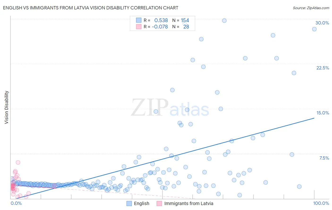 English vs Immigrants from Latvia Vision Disability