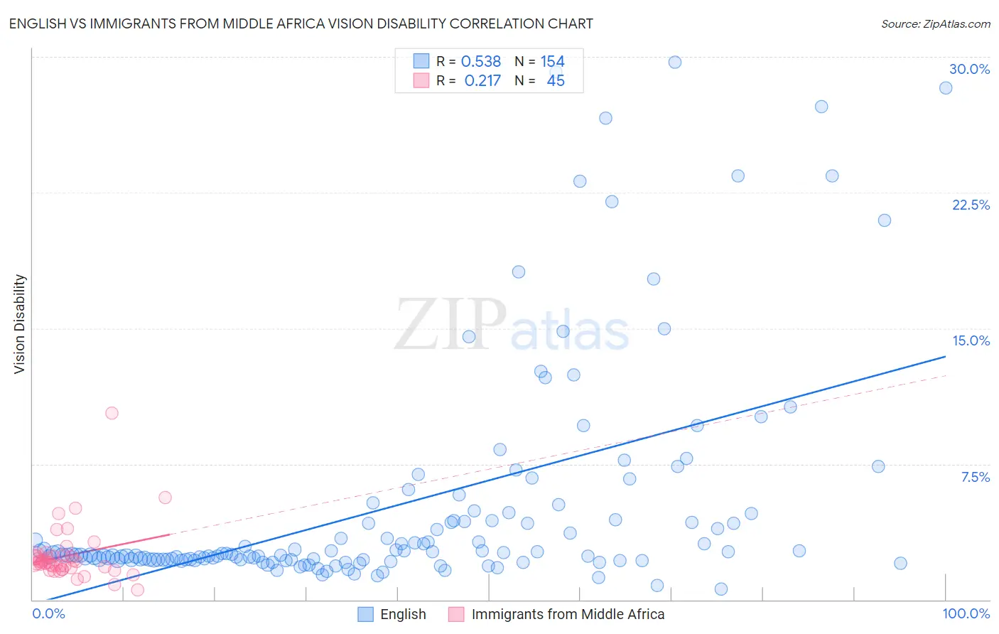 English vs Immigrants from Middle Africa Vision Disability