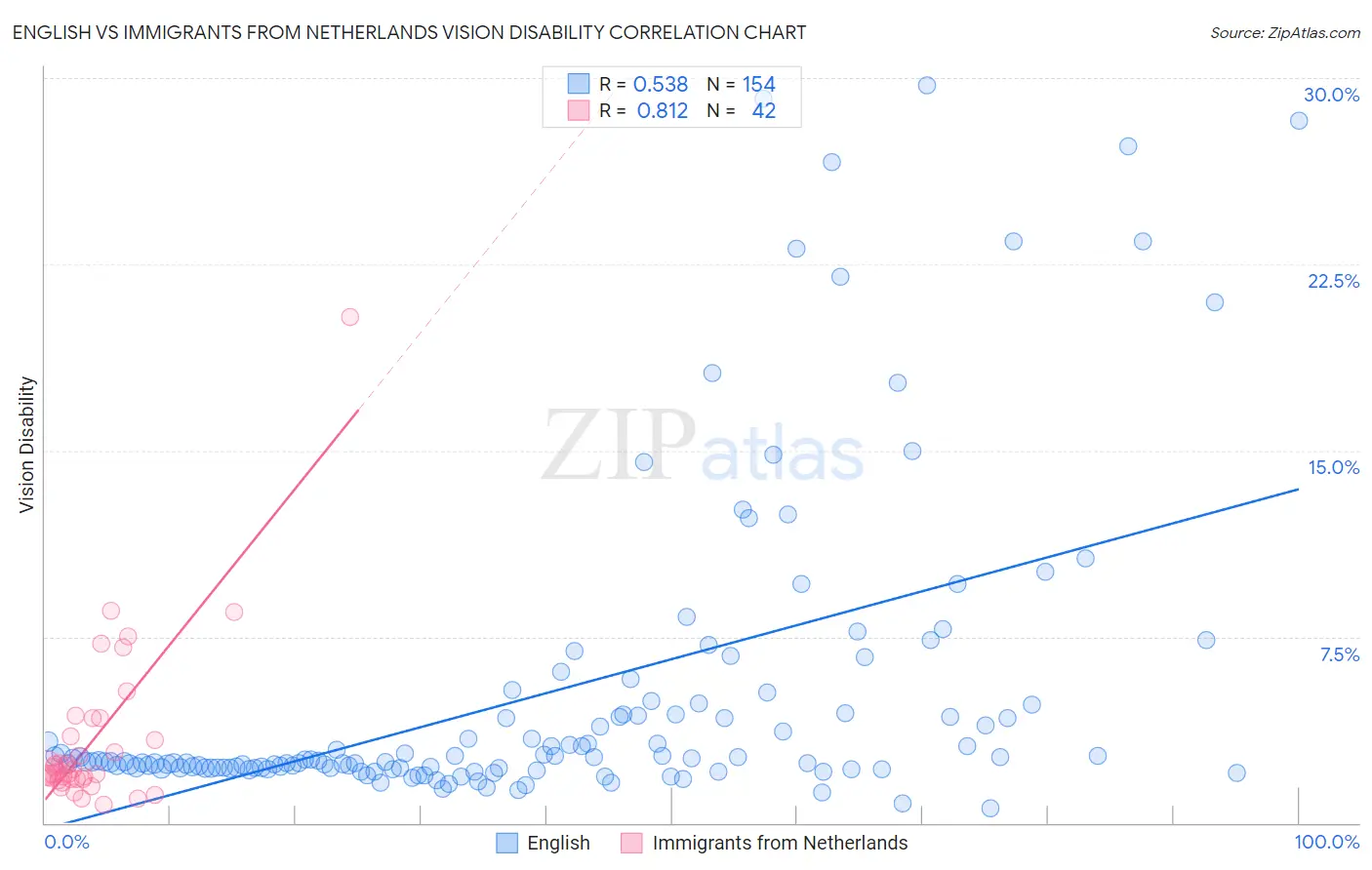 English vs Immigrants from Netherlands Vision Disability