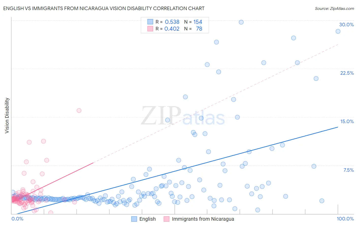 English vs Immigrants from Nicaragua Vision Disability