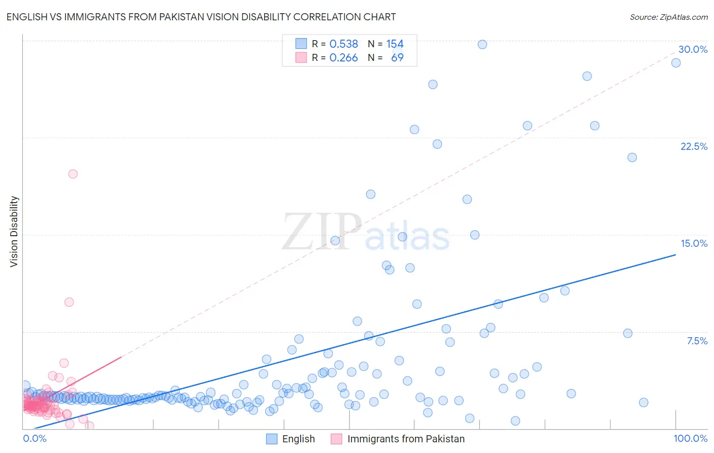 English vs Immigrants from Pakistan Vision Disability