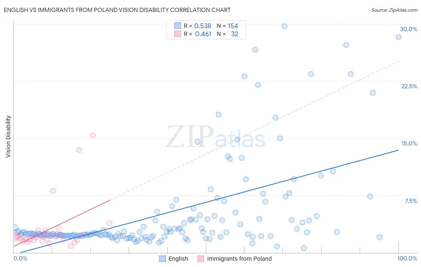 English vs Immigrants from Poland Vision Disability