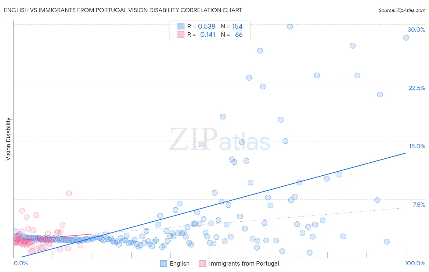 English vs Immigrants from Portugal Vision Disability