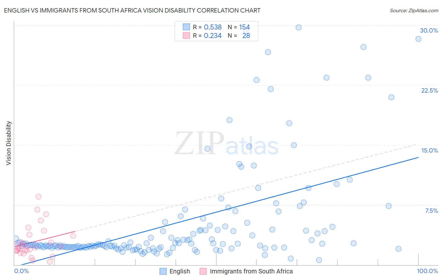English vs Immigrants from South Africa Vision Disability