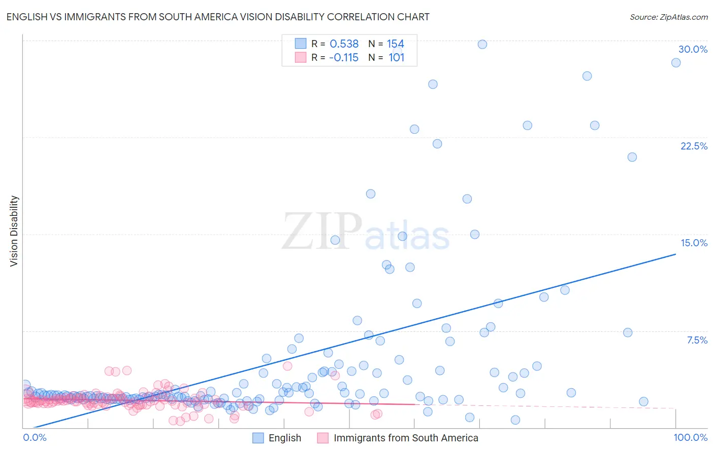 English vs Immigrants from South America Vision Disability