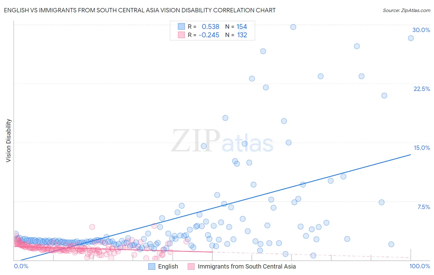 English vs Immigrants from South Central Asia Vision Disability