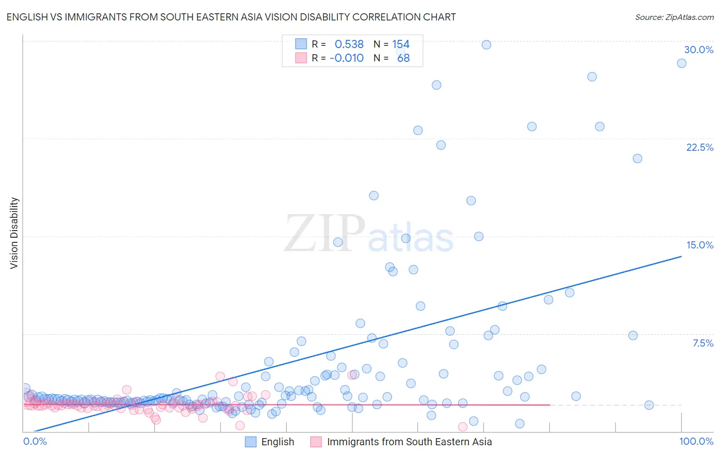 English vs Immigrants from South Eastern Asia Vision Disability