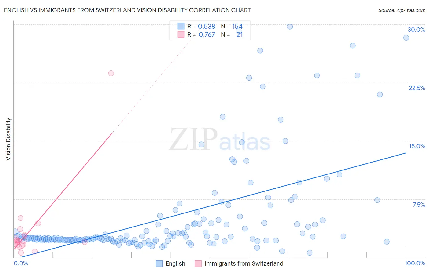English vs Immigrants from Switzerland Vision Disability