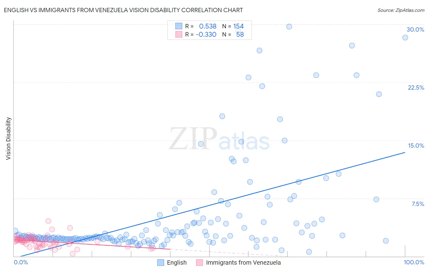 English vs Immigrants from Venezuela Vision Disability