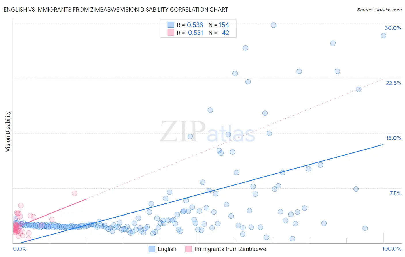 English vs Immigrants from Zimbabwe Vision Disability