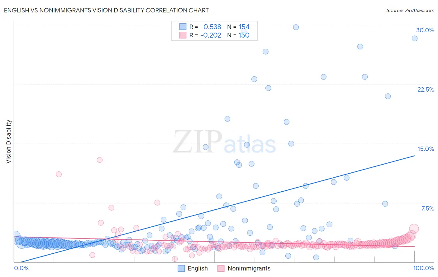 English vs Nonimmigrants Vision Disability