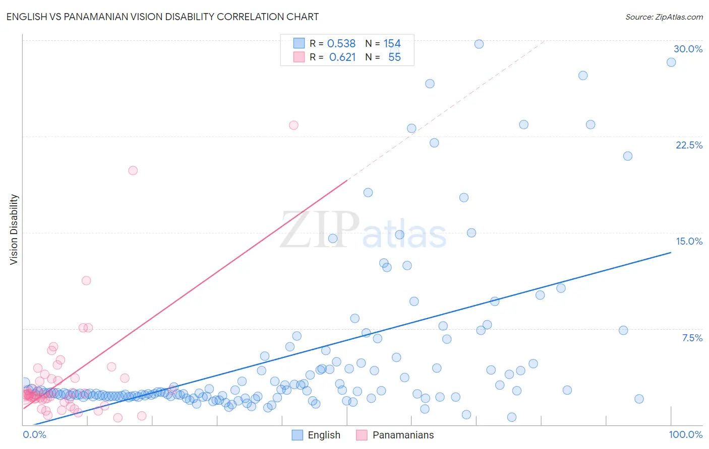 English vs Panamanian Vision Disability