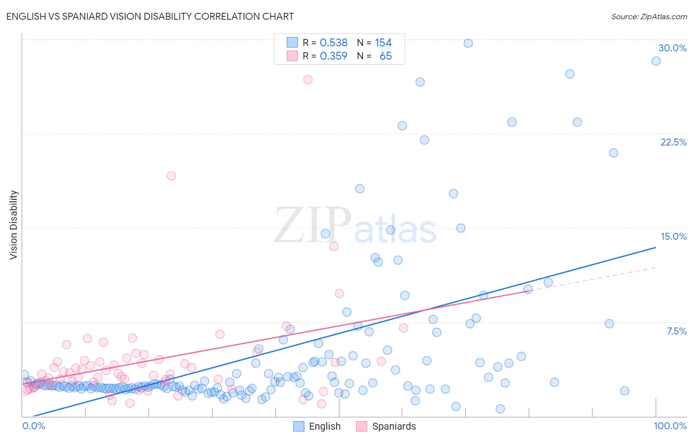 English vs Spaniard Vision Disability