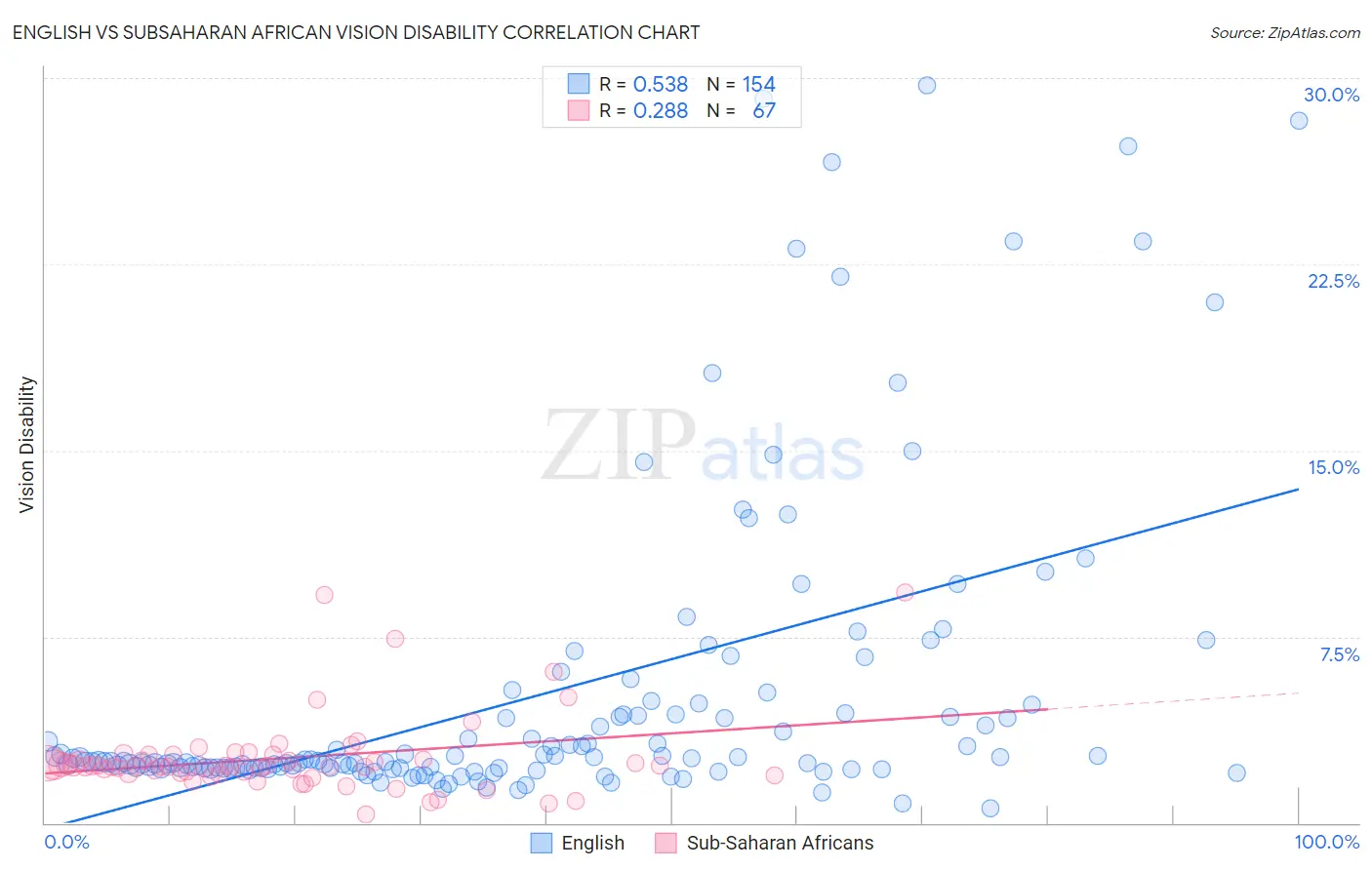 English vs Subsaharan African Vision Disability