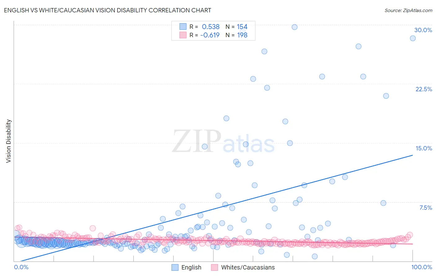 English vs White/Caucasian Vision Disability