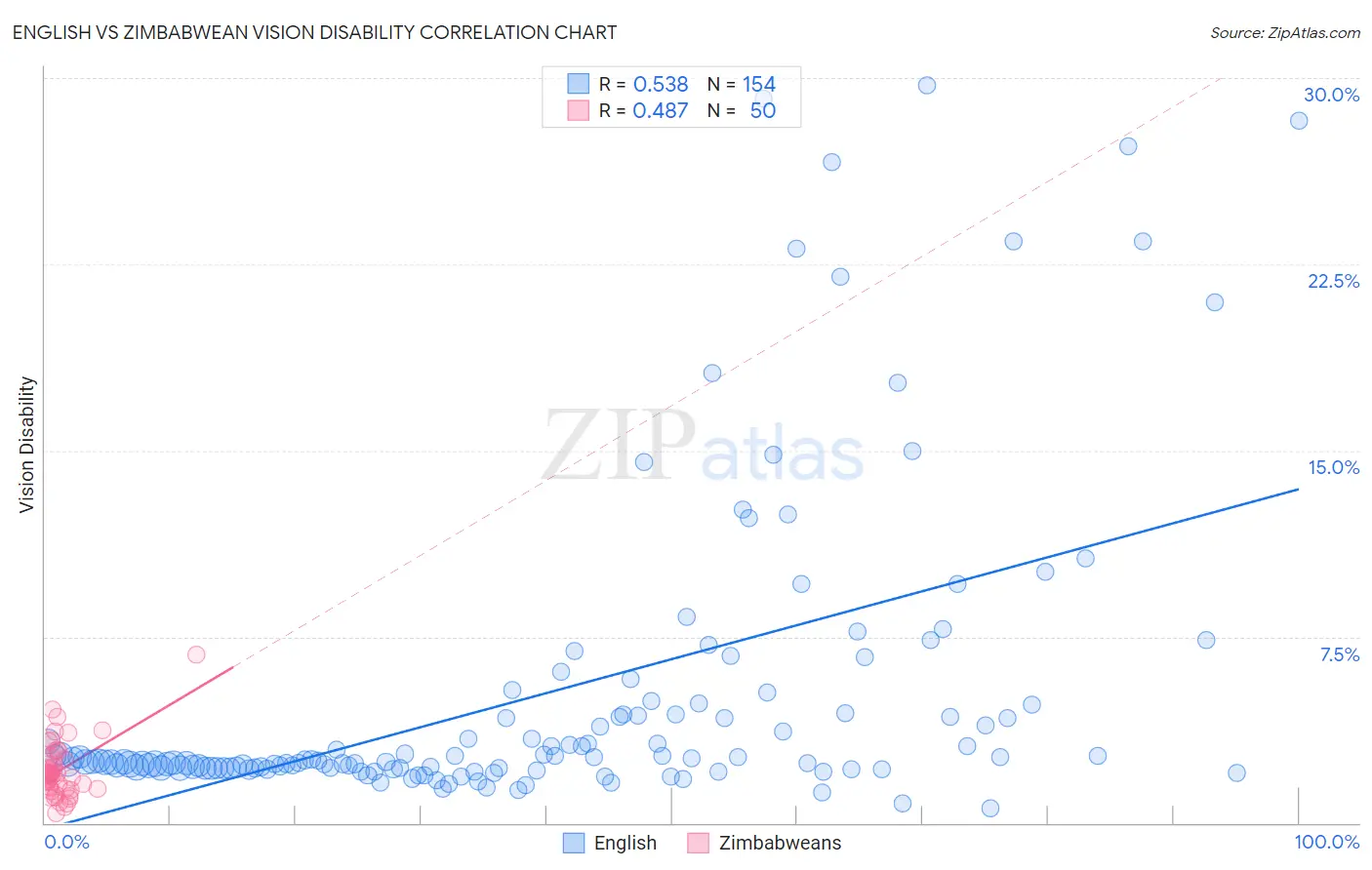 English vs Zimbabwean Vision Disability
