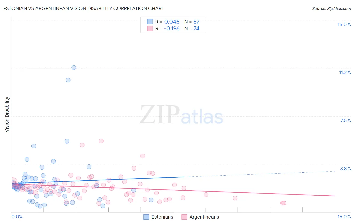 Estonian vs Argentinean Vision Disability