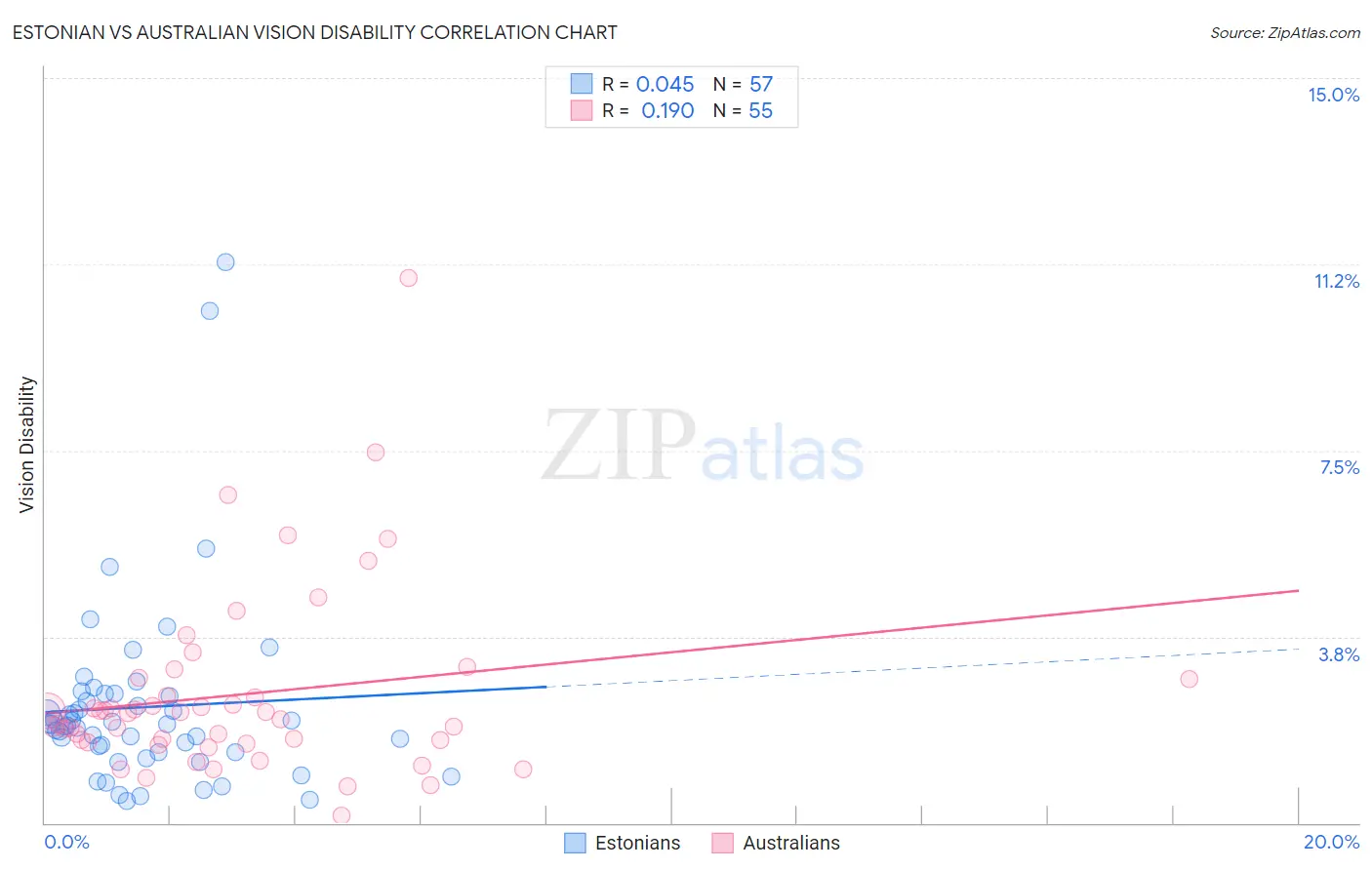 Estonian vs Australian Vision Disability