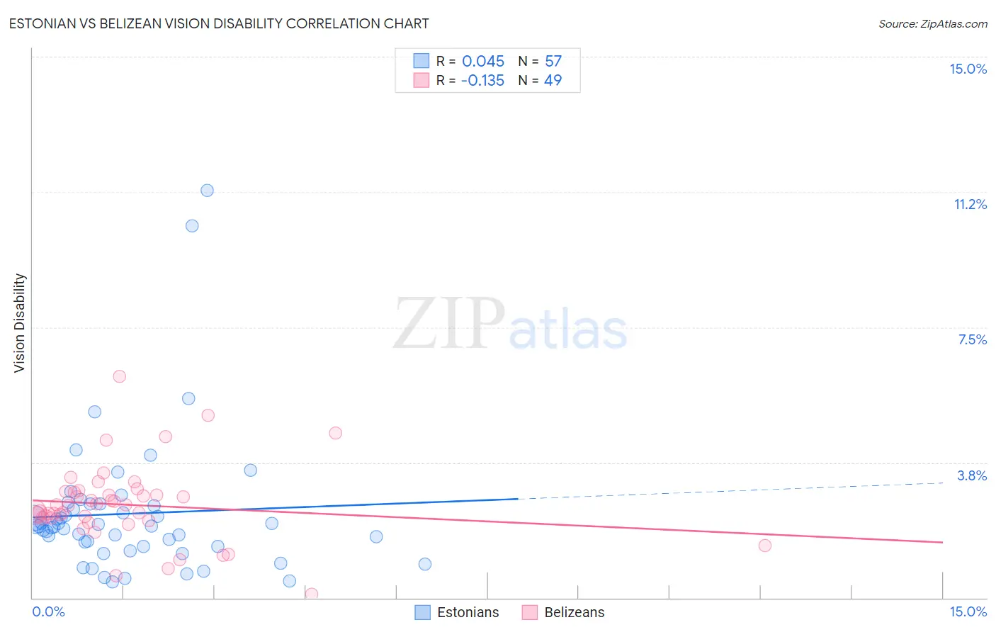 Estonian vs Belizean Vision Disability