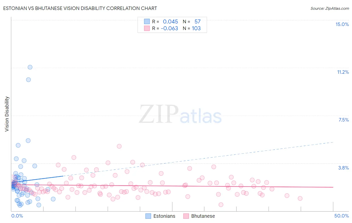 Estonian vs Bhutanese Vision Disability