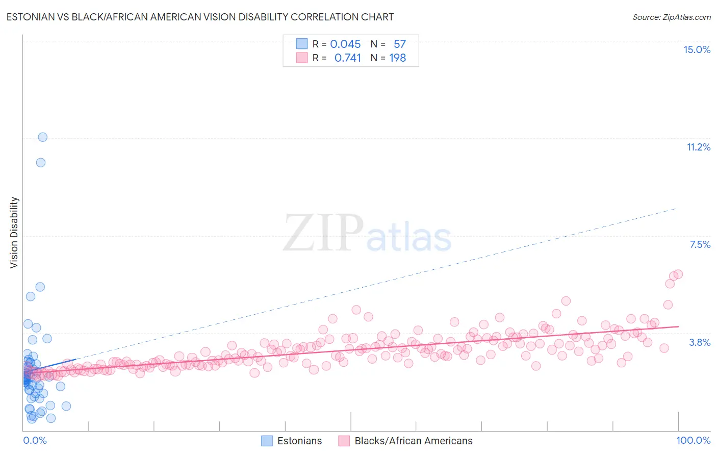 Estonian vs Black/African American Vision Disability