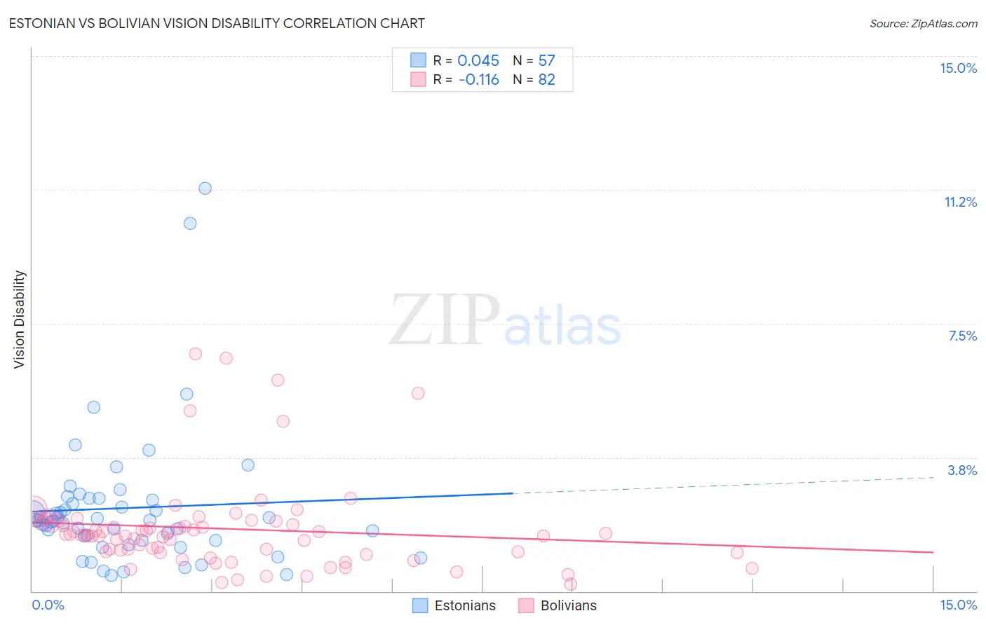 Estonian vs Bolivian Vision Disability