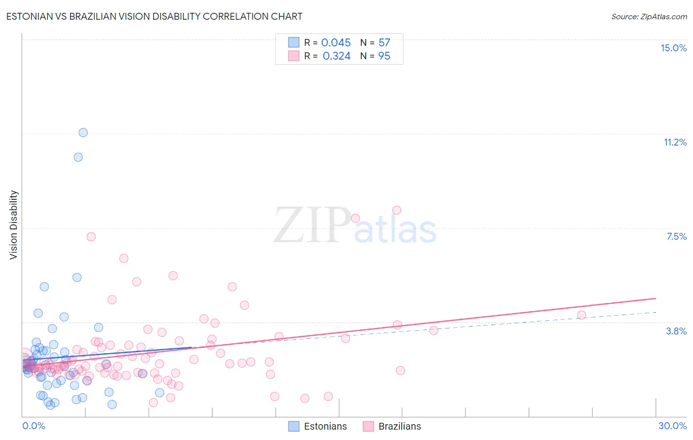 Estonian vs Brazilian Vision Disability