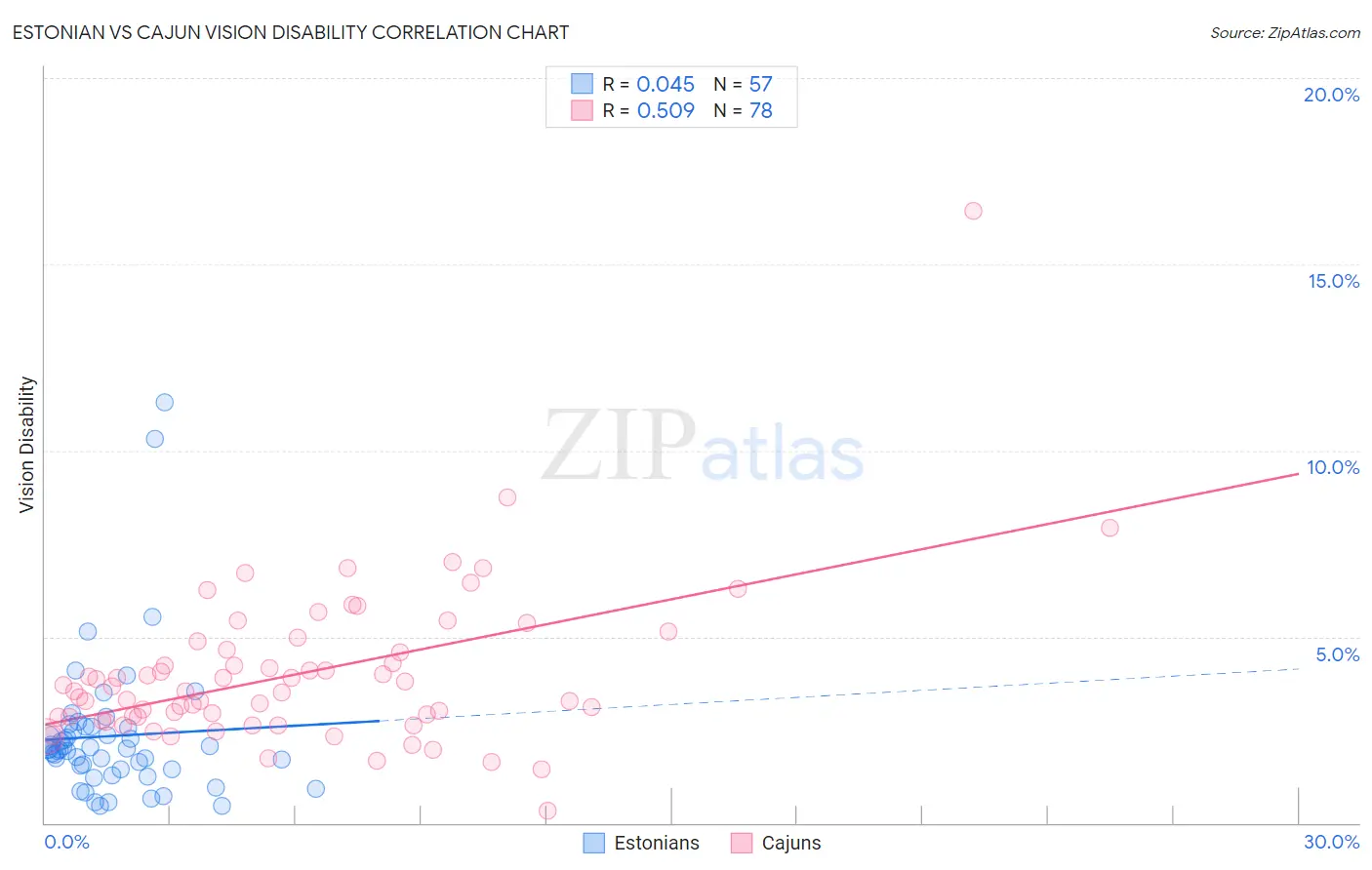 Estonian vs Cajun Vision Disability