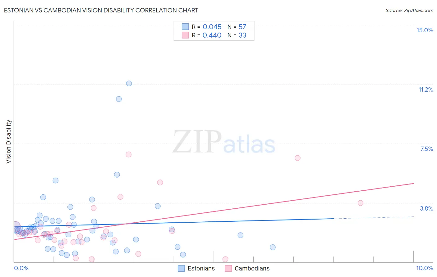 Estonian vs Cambodian Vision Disability
