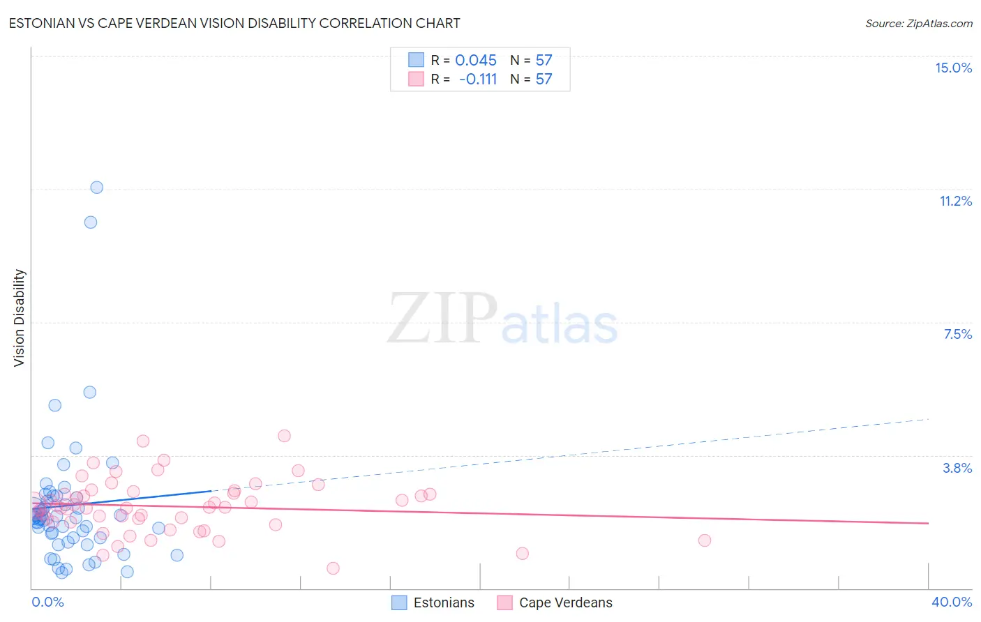 Estonian vs Cape Verdean Vision Disability
