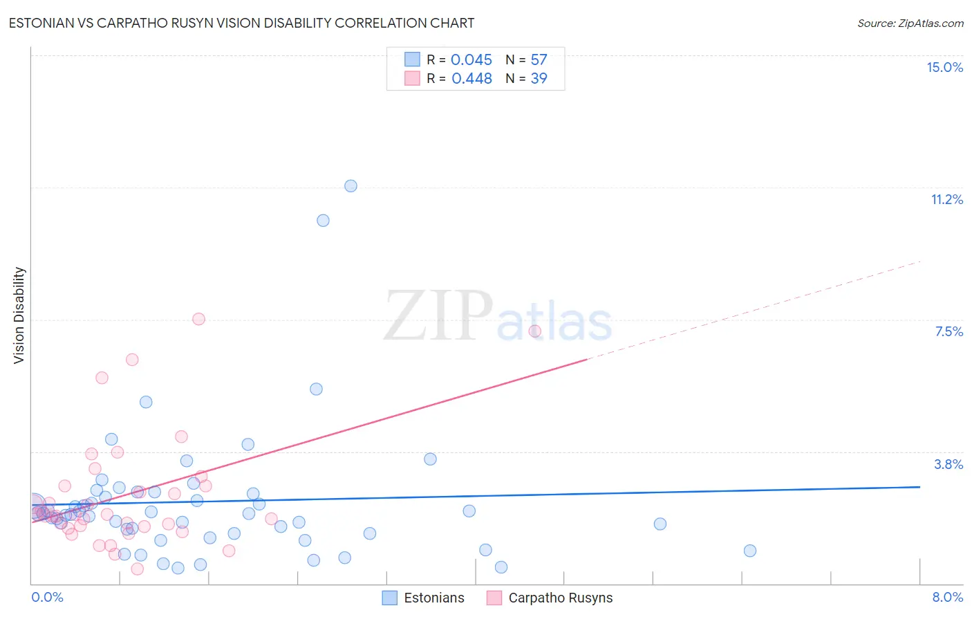Estonian vs Carpatho Rusyn Vision Disability