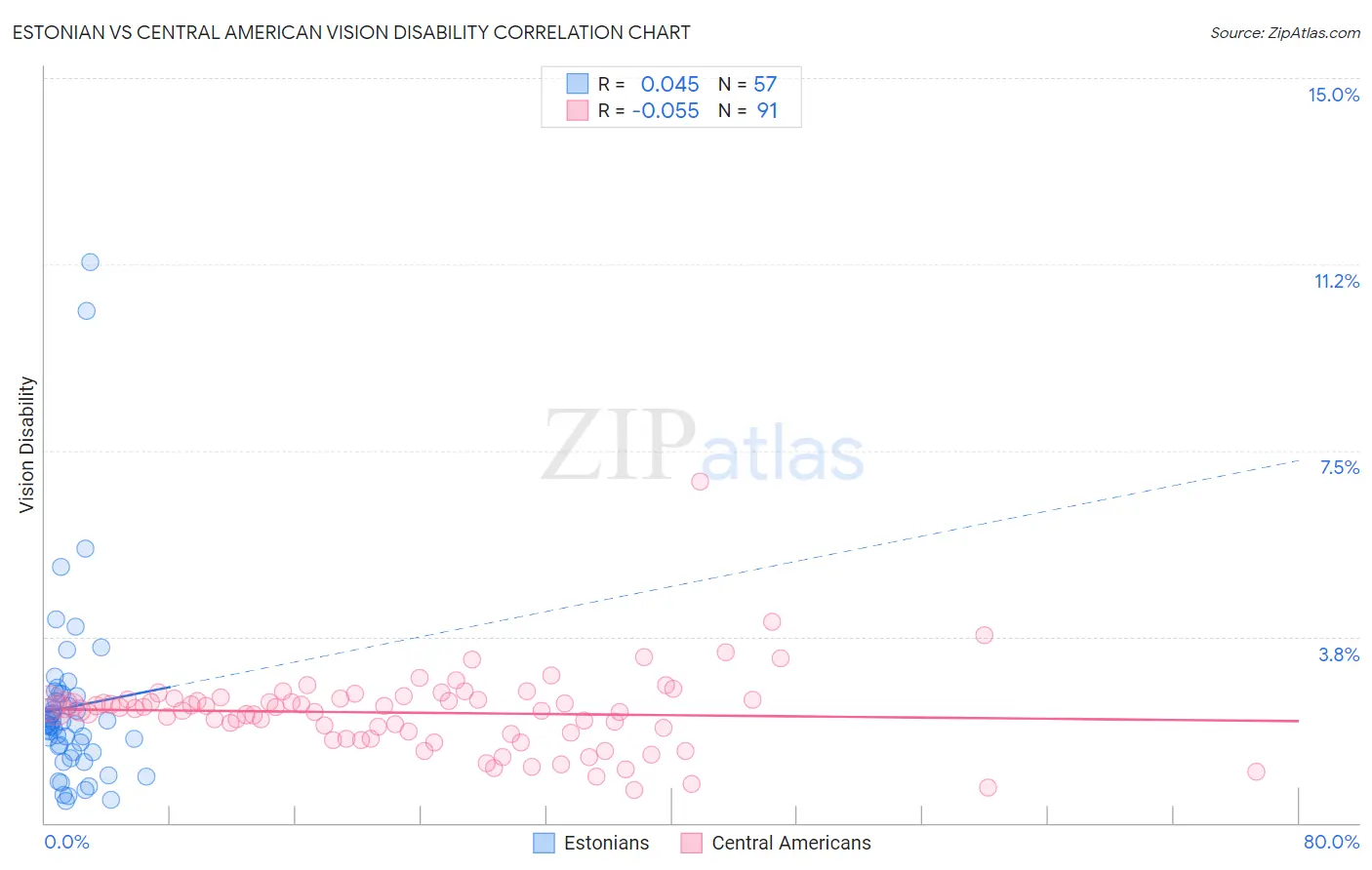 Estonian vs Central American Vision Disability