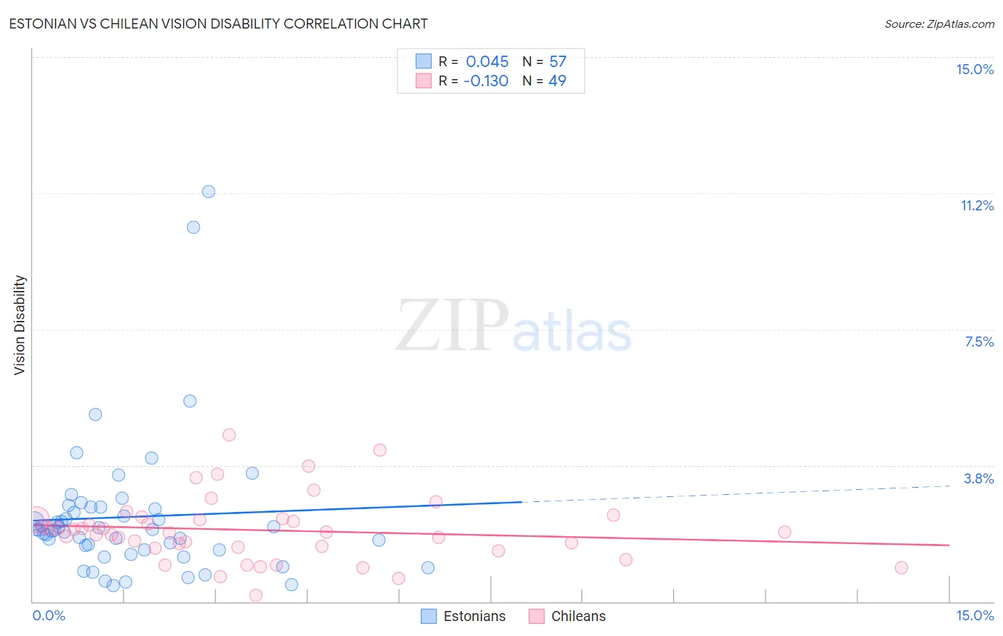 Estonian vs Chilean Vision Disability