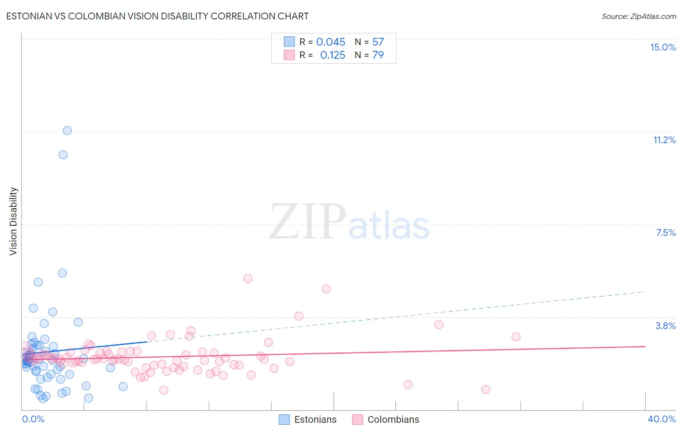 Estonian vs Colombian Vision Disability